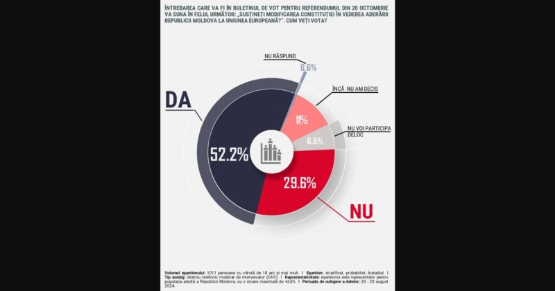 sondaj new moldova