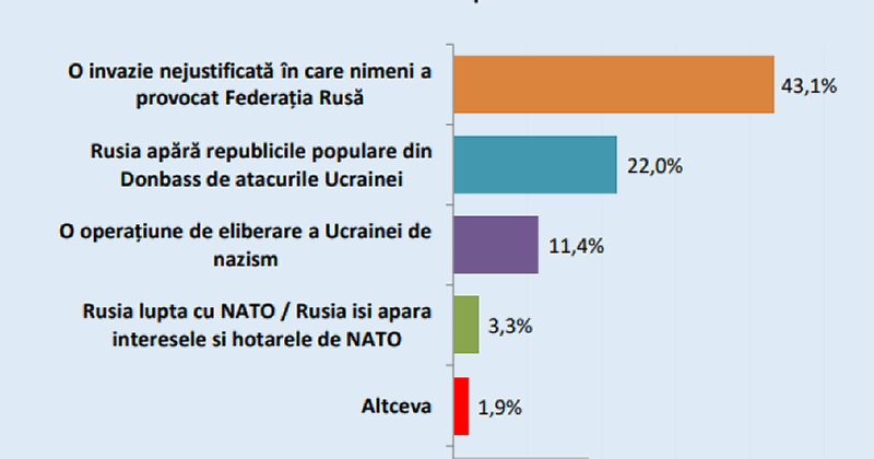 sondaj ua ua