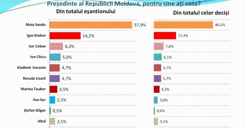 președintie rmoldova