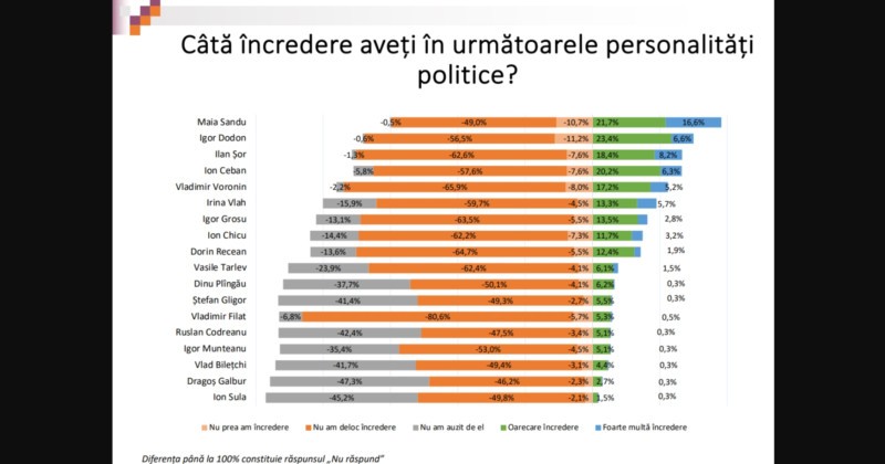 sondaj personalitati 2