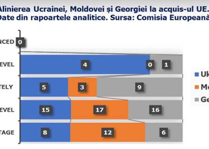 DEZASTRU: Raportul Comisiei Europene avertizează că R.Moldova e repetentă la toate cele 33 de capitole necesare integrării europene. Potrivit rezultatelor de implementare a acquis-ului comunitar, R.Moldova e în urma Ucrainei și Georgiei. Inexistența reformelor și populismul așa-zisei lupte anti-corupție