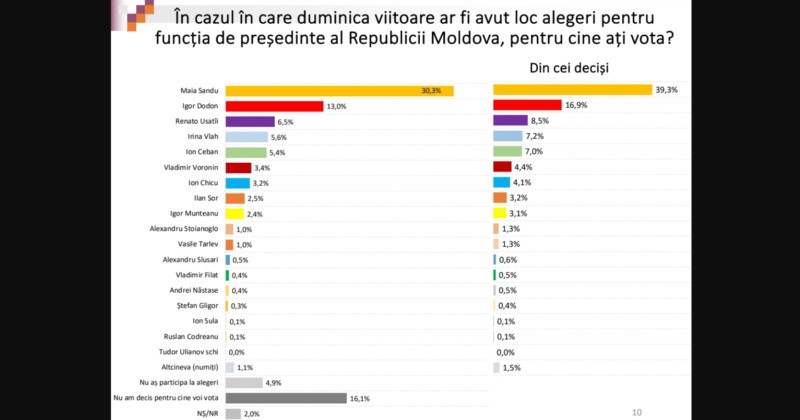 sondaj prezidentiale