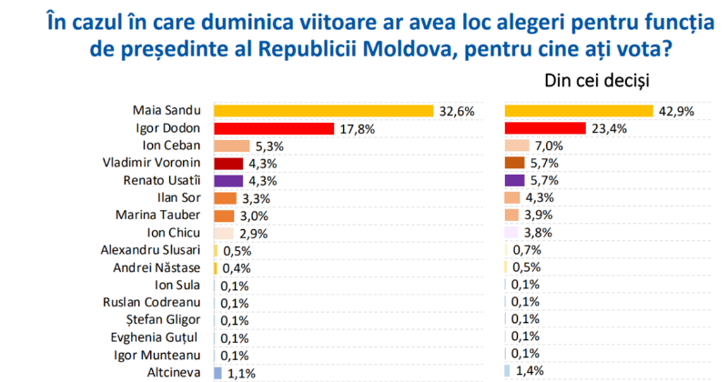 voturi prezidentiale